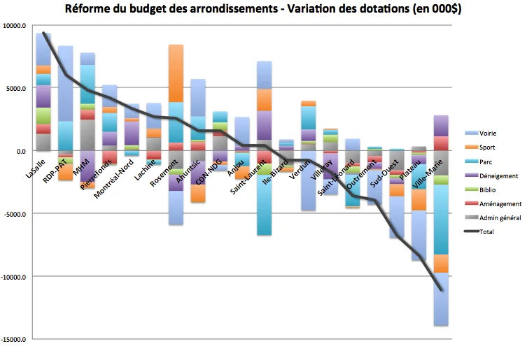 Variation de budget
