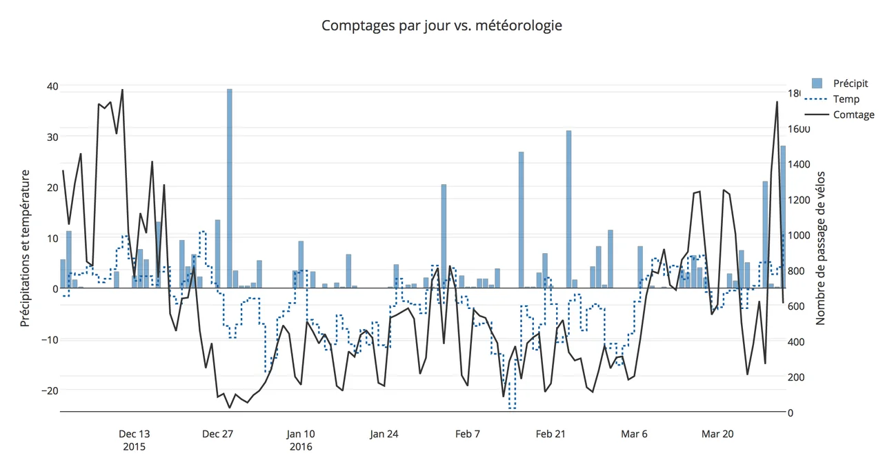 Comptages par boucle quotidiens vs la météo