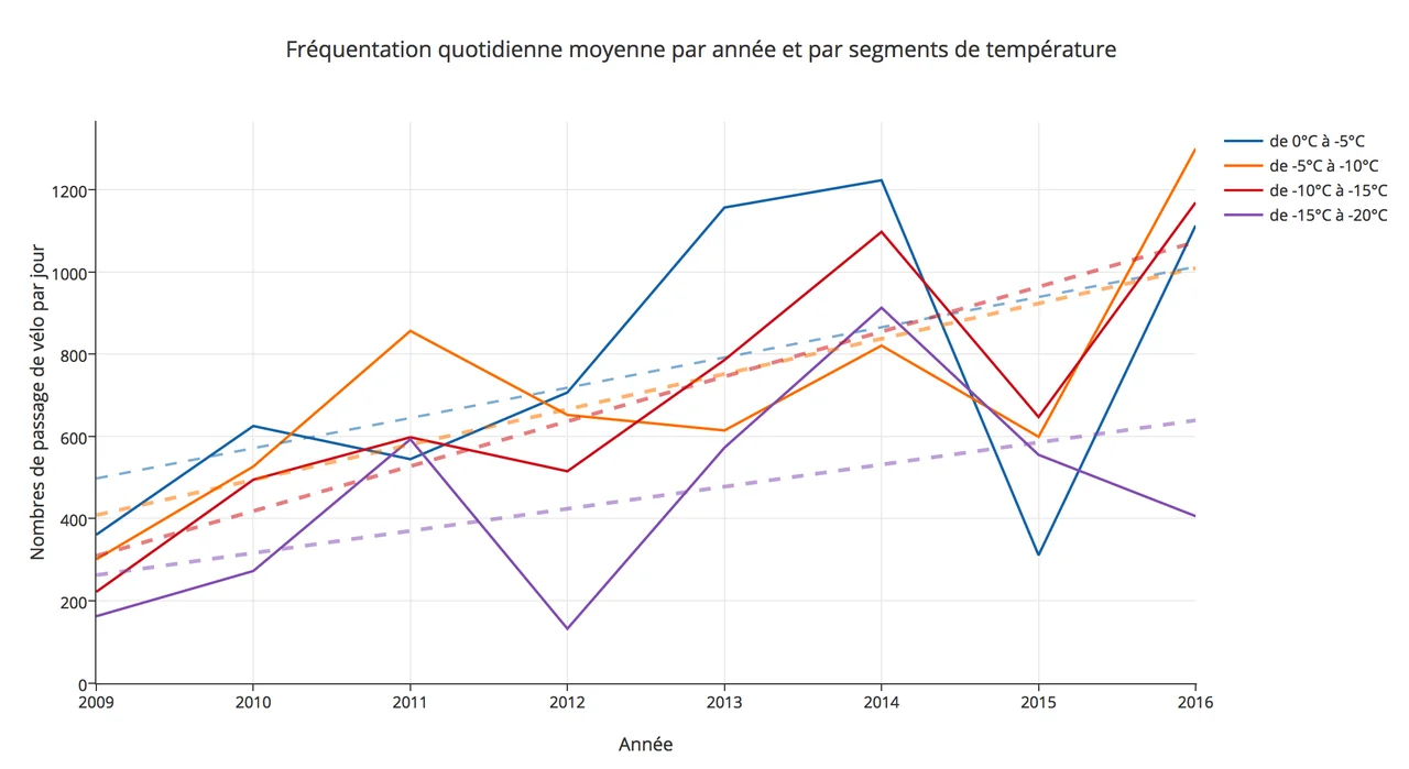 Évolution annuelles en fonction de segments de températures