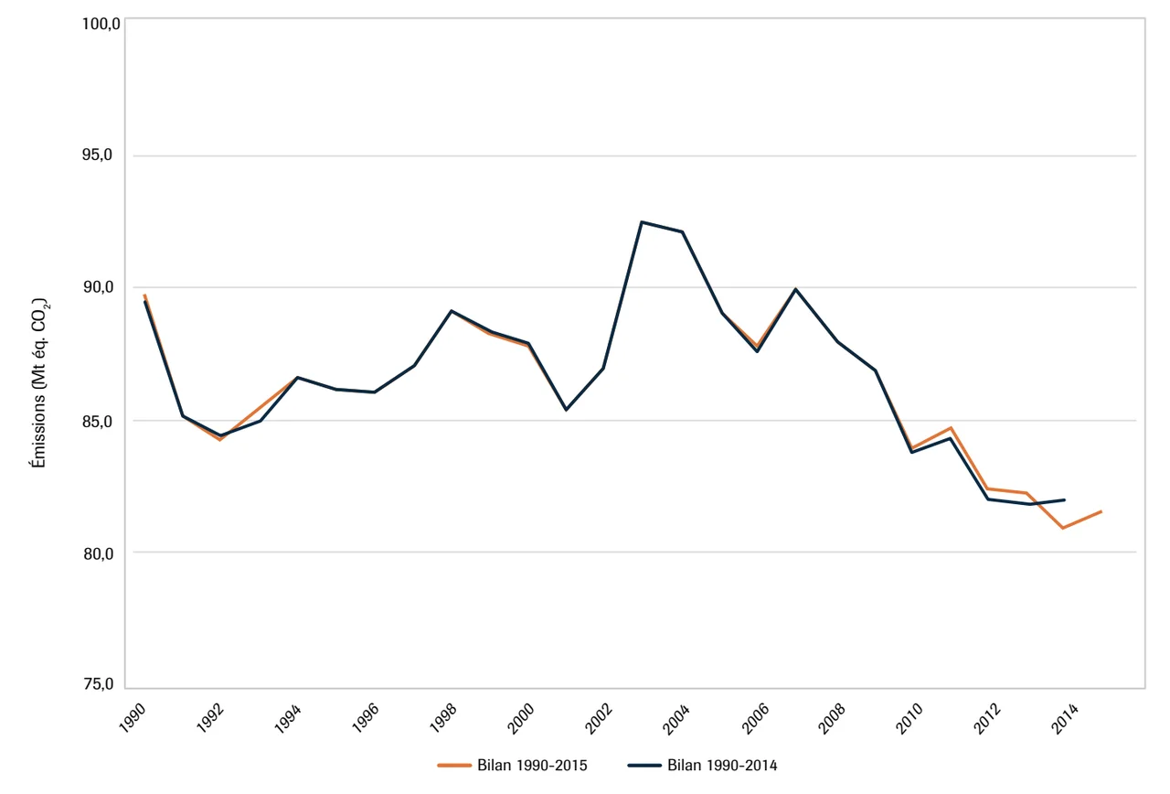 Évolution des émissions de GES au Québec
