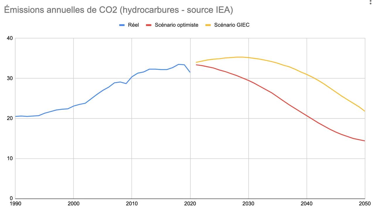 Évolutions possible de la production de GES