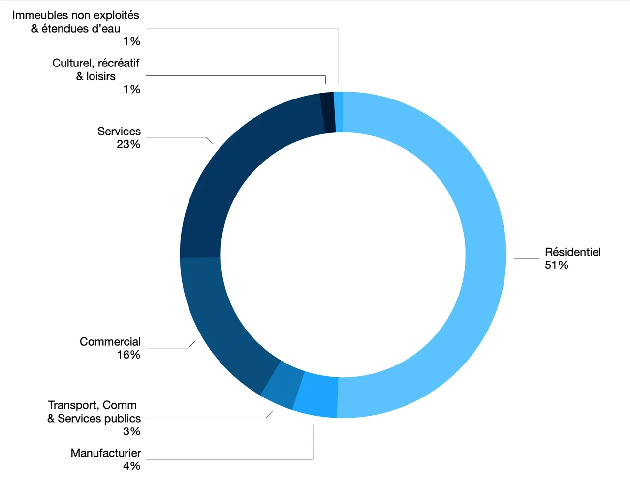 Répartition des revenus fonciers par type d'usage
