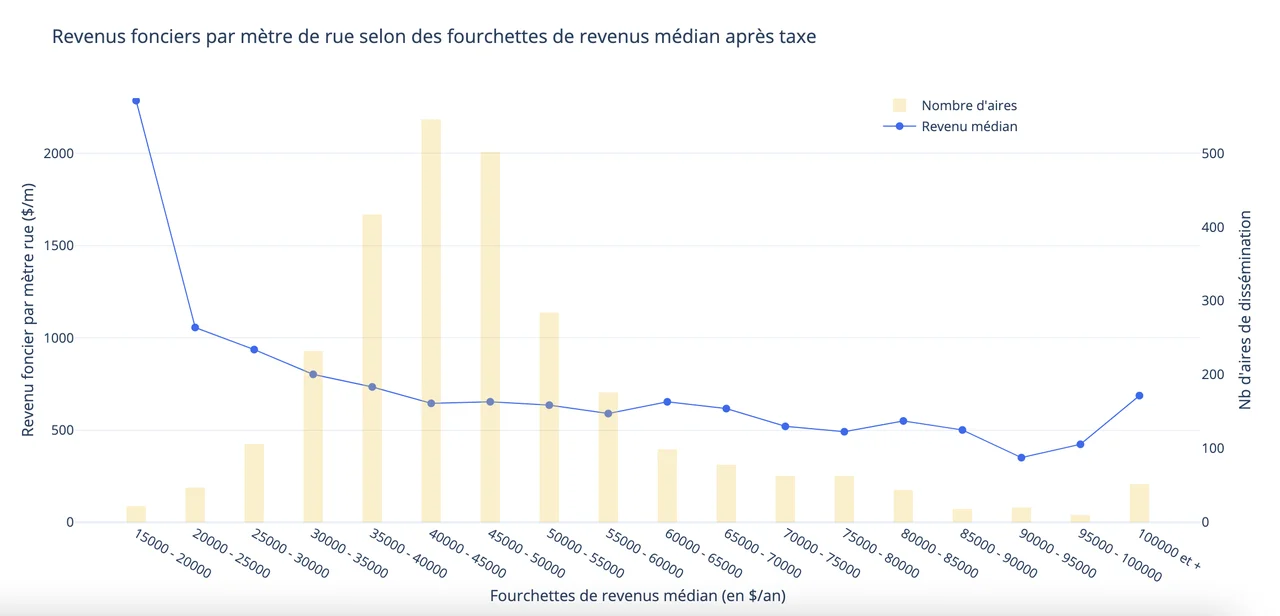 Contribution foncière en fonction du salaire