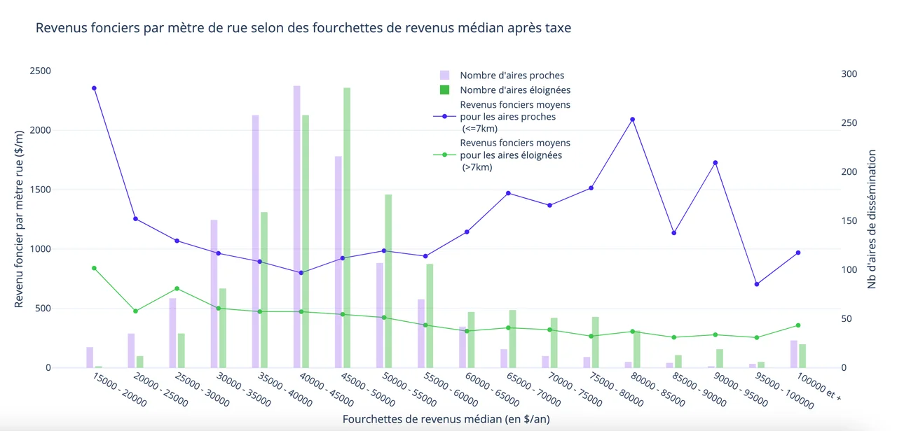 Contribution foncière en fonction du salaire