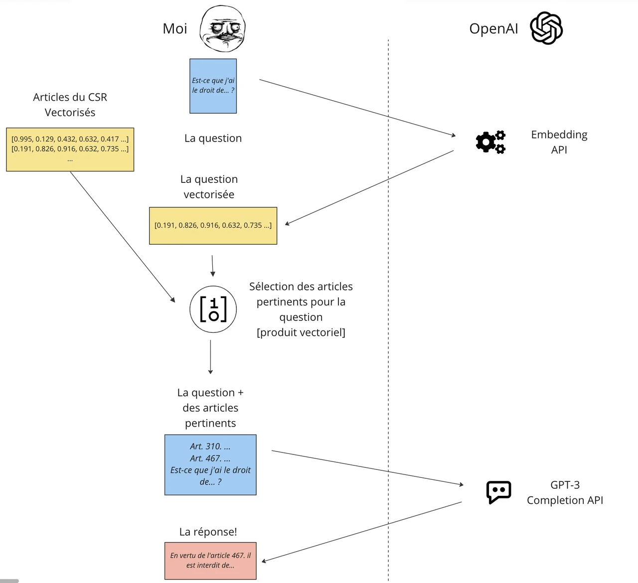Schéma de la phase préparatoire de l'embedding