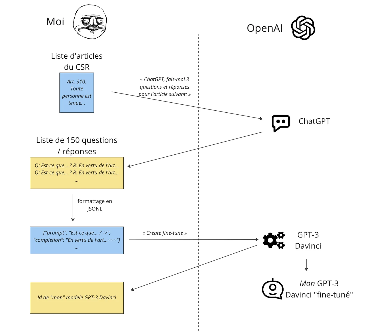 Schéma de la phase préparatoire du fine-tuning