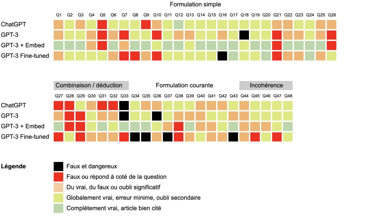 Détail des résultats