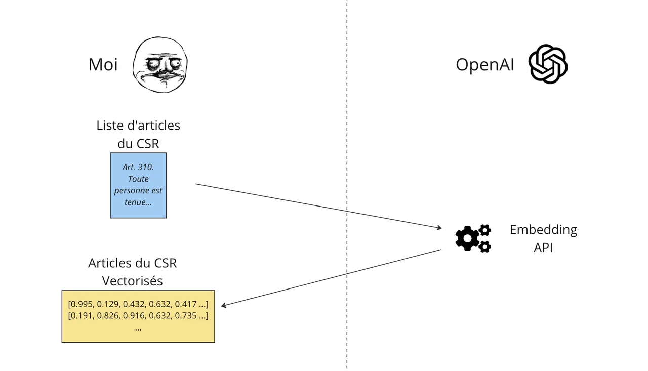 Schéma de la phase préparatoire de l'embedding