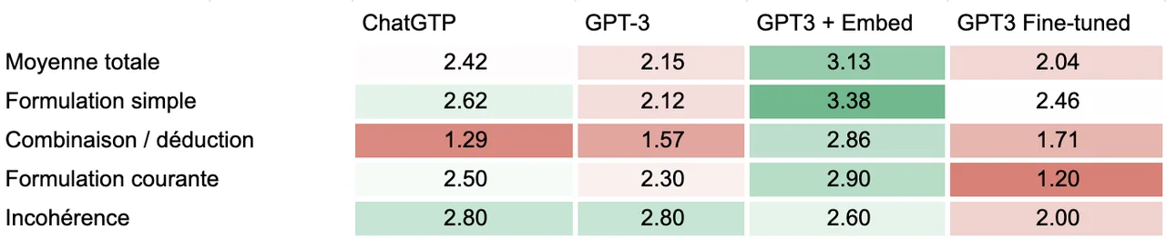 Synthèse des résultats