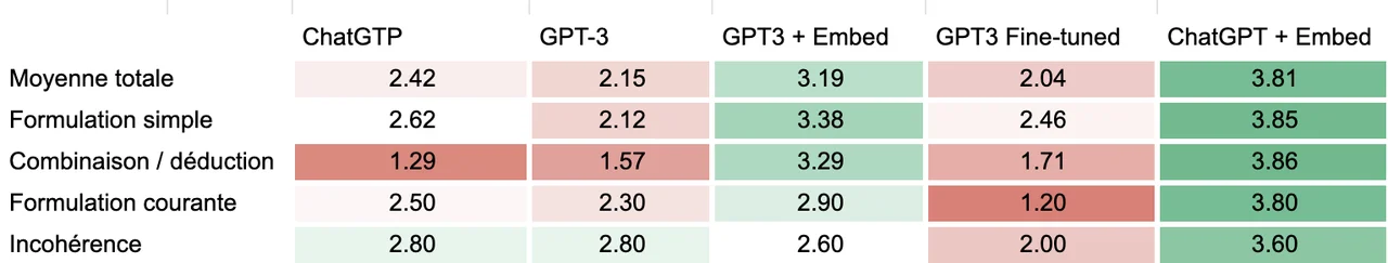Synthèse des résultats