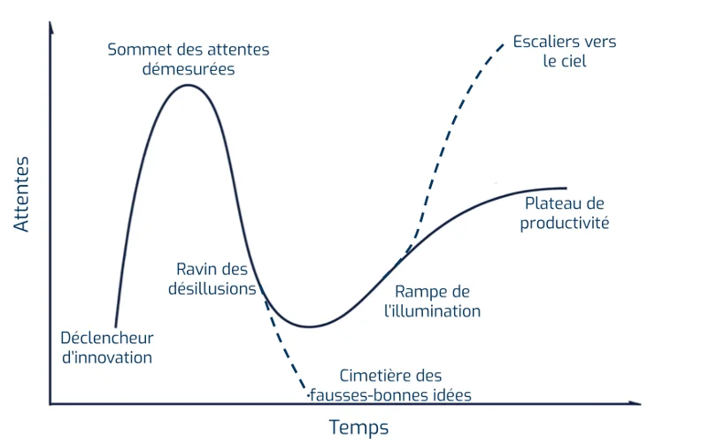 Version révisée du Gartner Hype Cycle